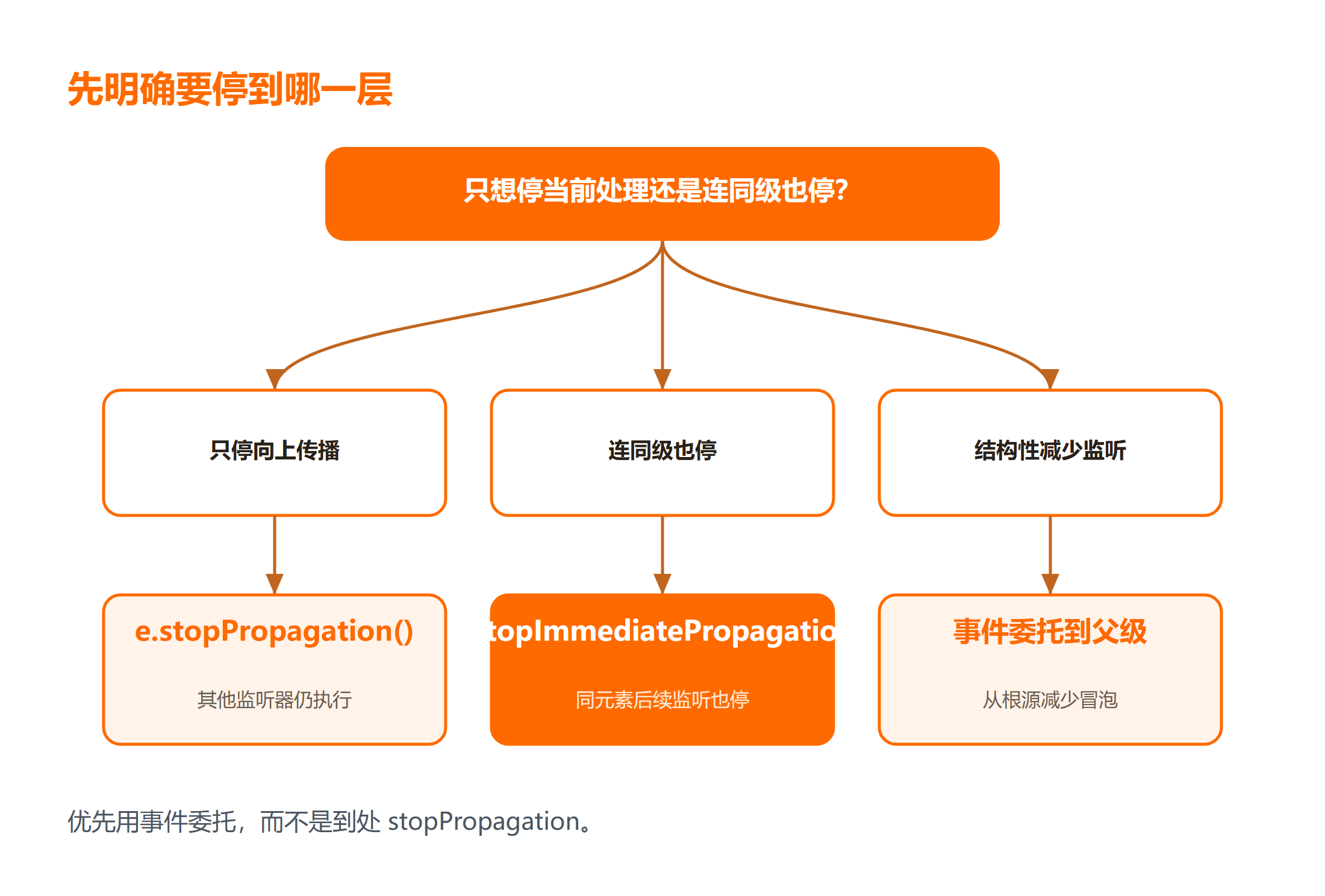 阻止事件冒泡的三种选择