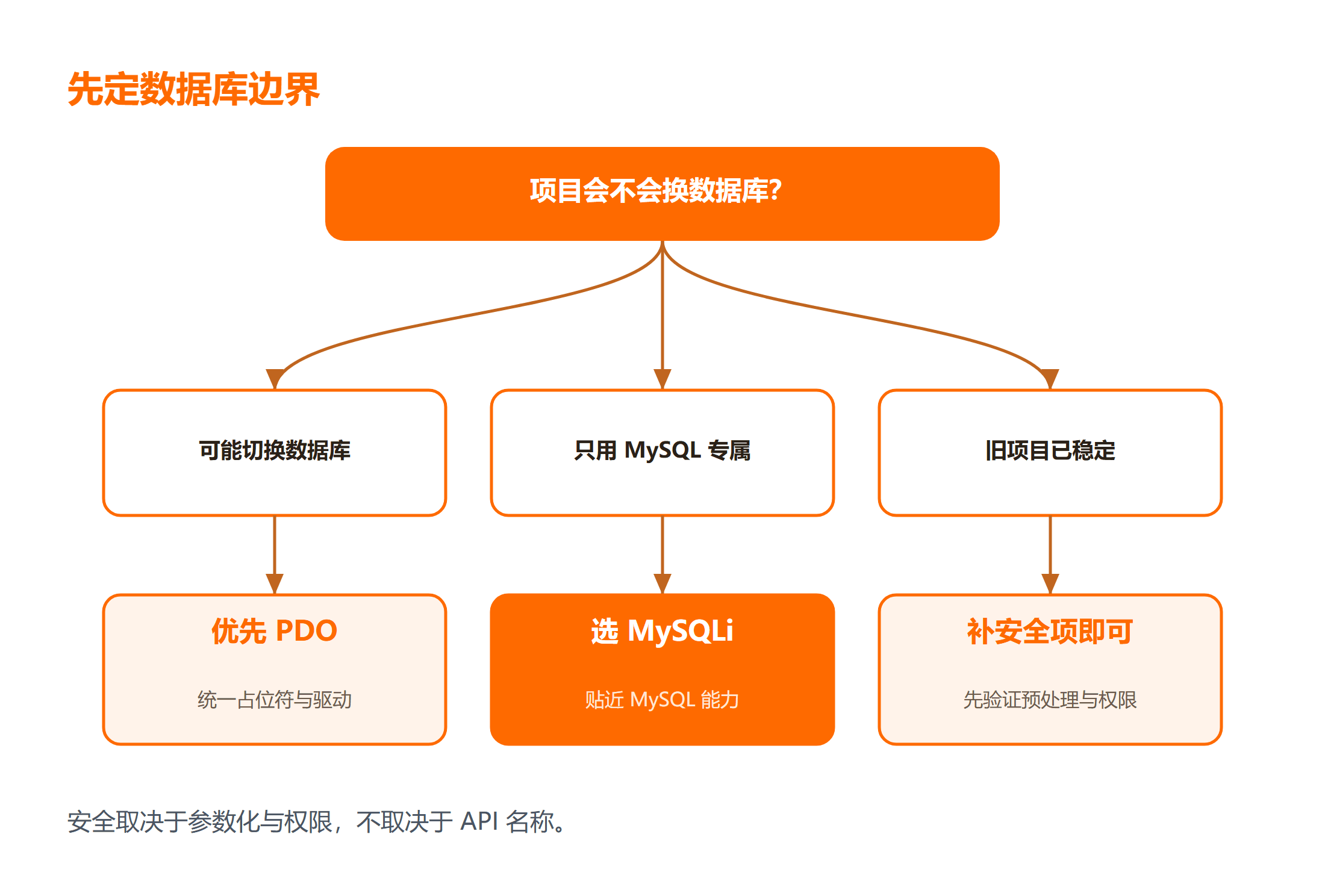 PHP 连接数据库的两种 API 选择
