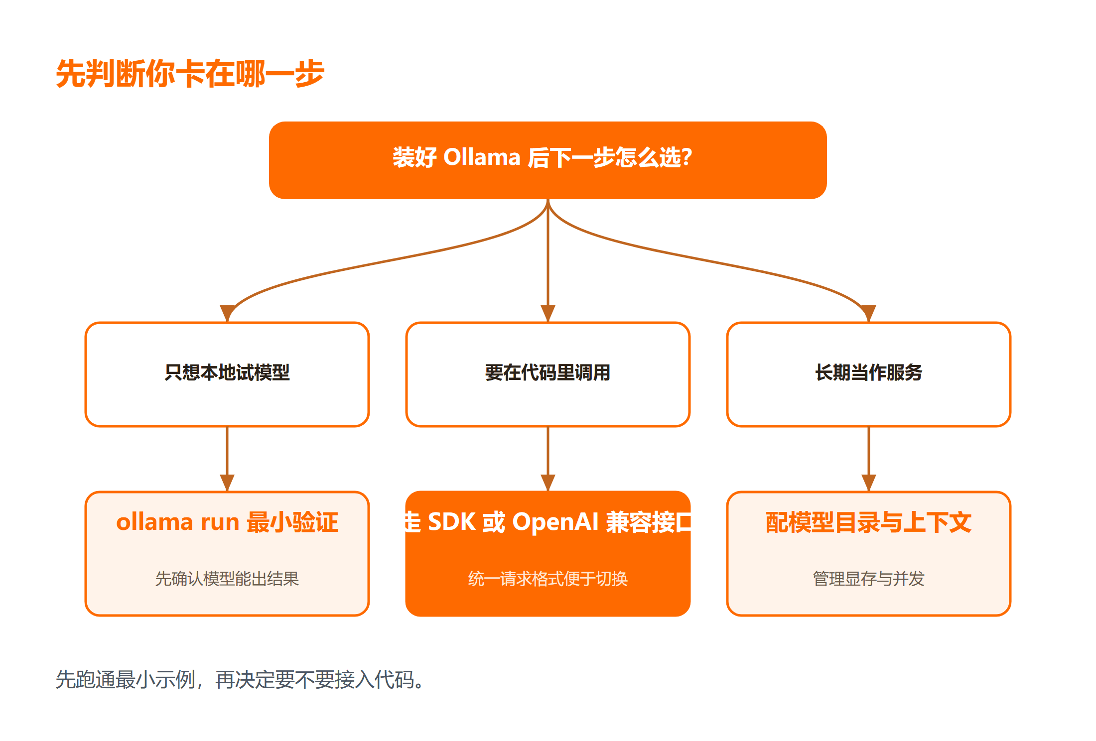 装好 Ollama 后的三条使用路径