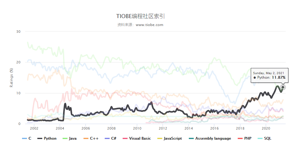 TIOBE指数：2021年5月全球编程语言排行榜，Python重回榜二