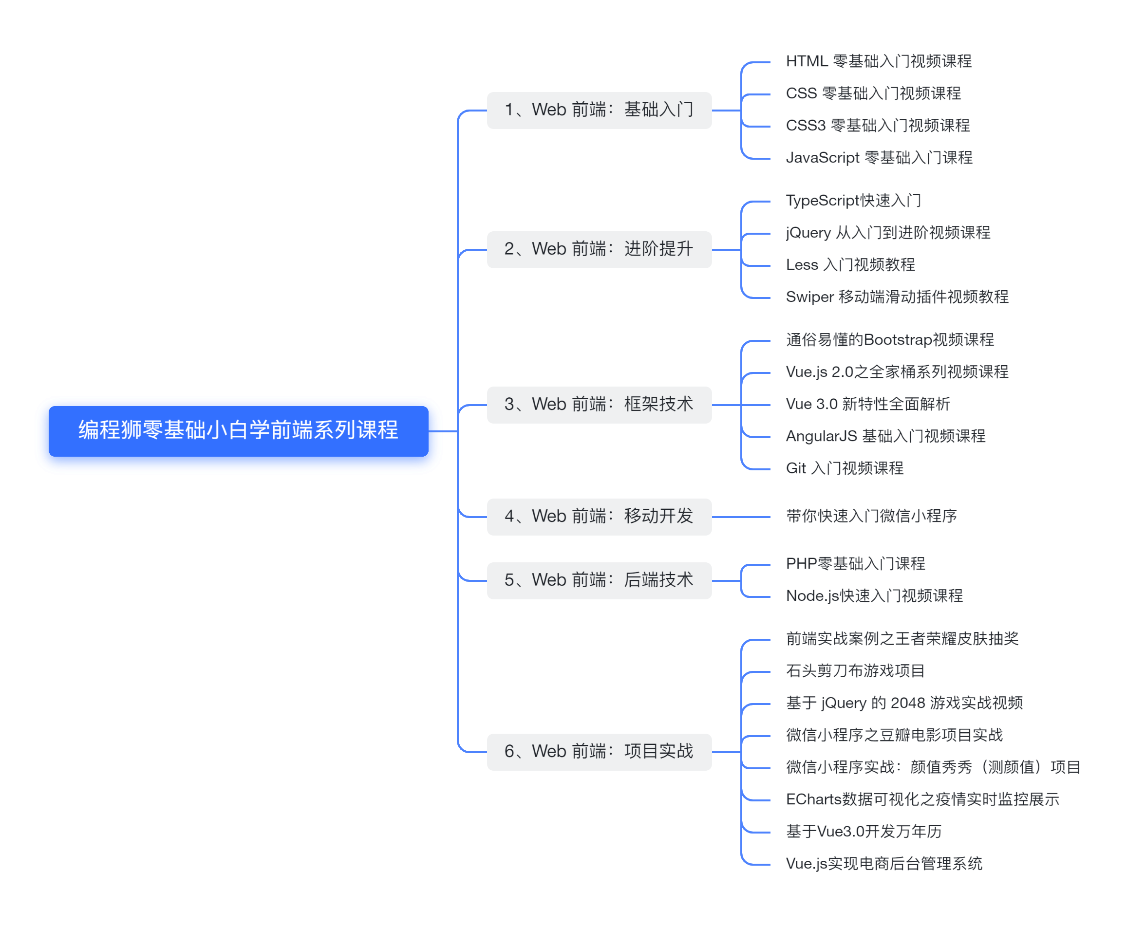 编程狮零基础小白学前端系列课程学习路径