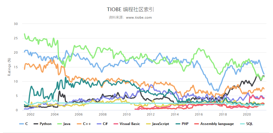 TIOBE指数：2021年6月全球编程语言排行榜，Python直逼第一