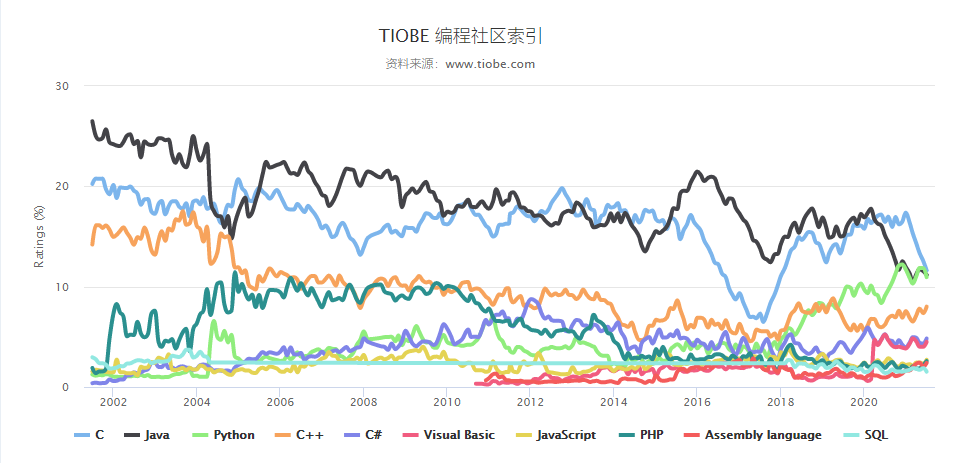 2021年7月TIOBE编程语言排行榜：C、Java和Python争夺第一名