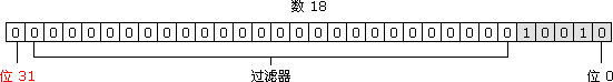 32 位二进制表示的有符号整数