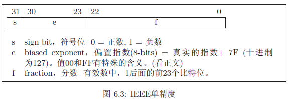IEEE单精度