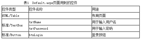 Default.aspx頁(yè)面涉及到的控件