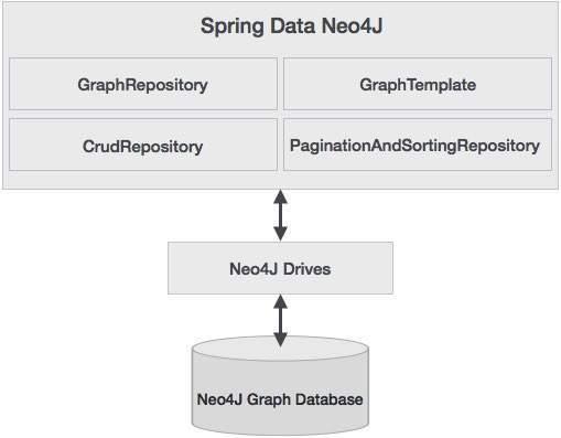 Spring DATA Neo4j架构