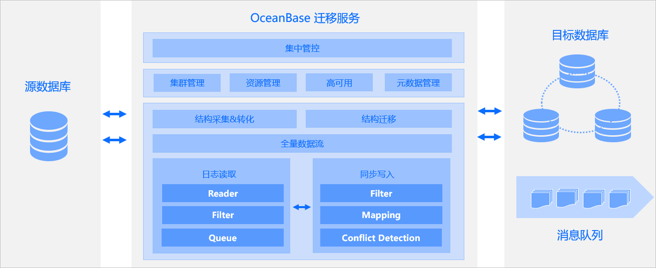 OceanBase架构图