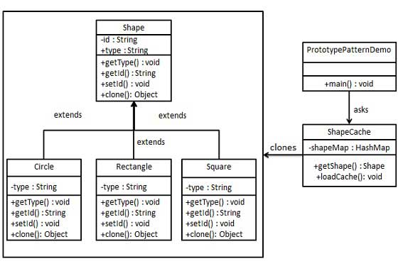 原型模式的 UML 图