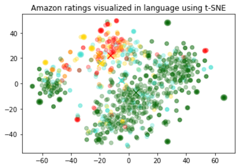 Amazon ratings visualized in language using t-SNE