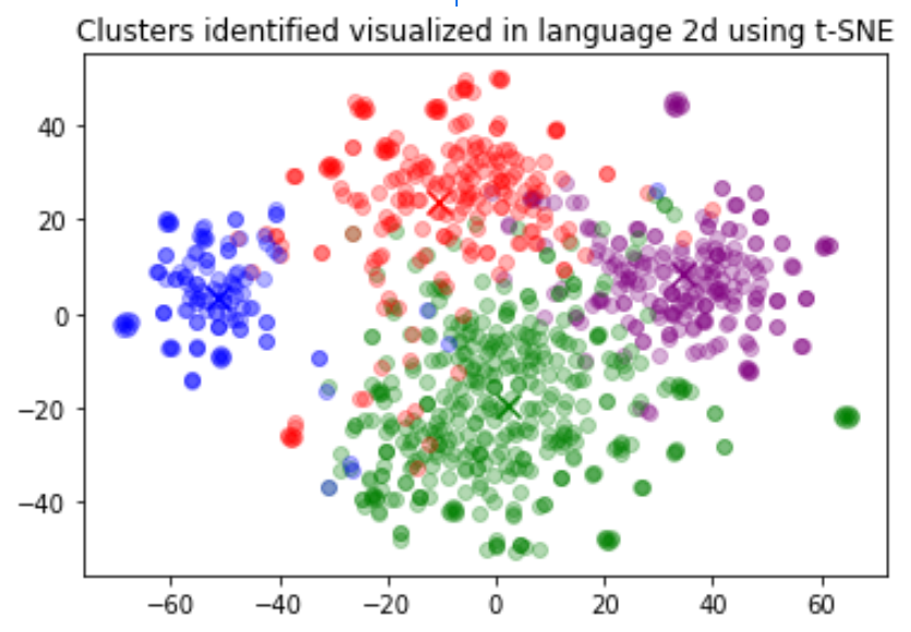 Clusters identified visualized in language 2d using t-SNE