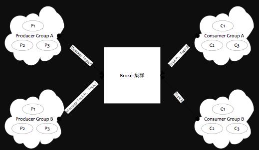 RocketMQ 邏輯部署圖