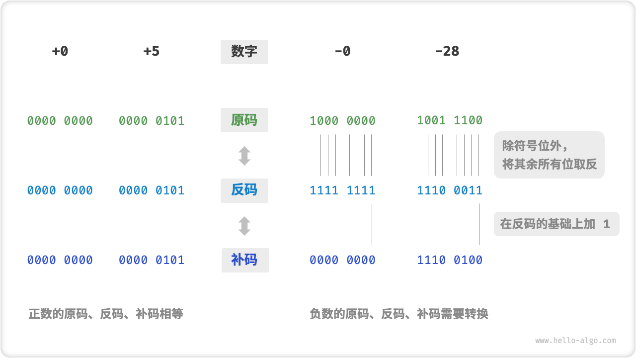 原碼、反碼與補(bǔ)碼之間的相互轉(zhuǎn)換