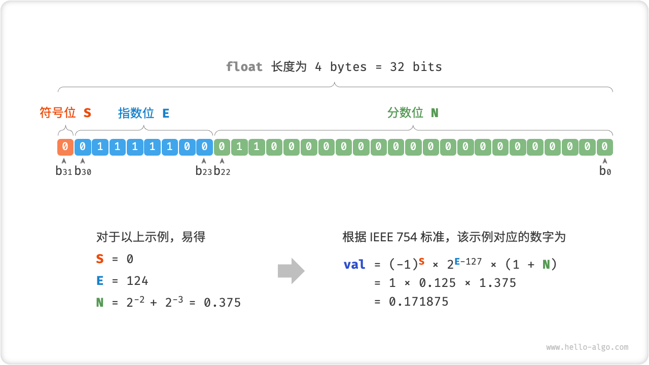 IEEE 754 標(biāo)準(zhǔn)下的 float 的計(jì)算示例