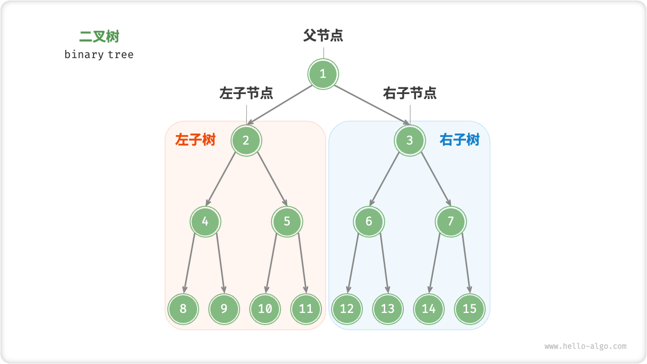 父節(jié)點、子節(jié)點、子樹