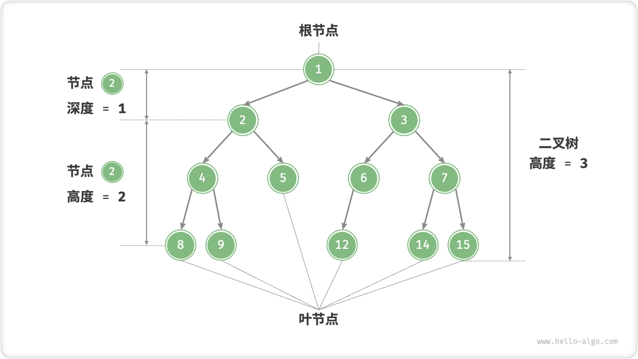 二叉樹的常用術(shù)語