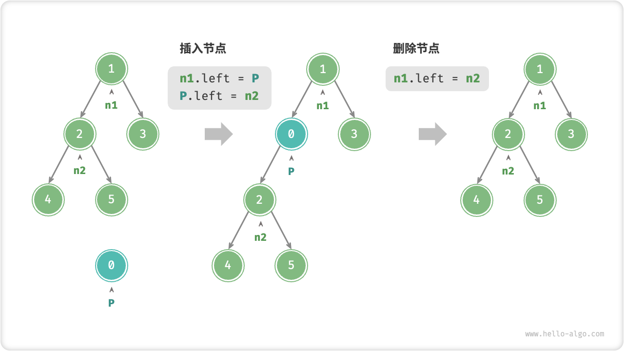 在二叉樹中插入與刪除節(jié)點