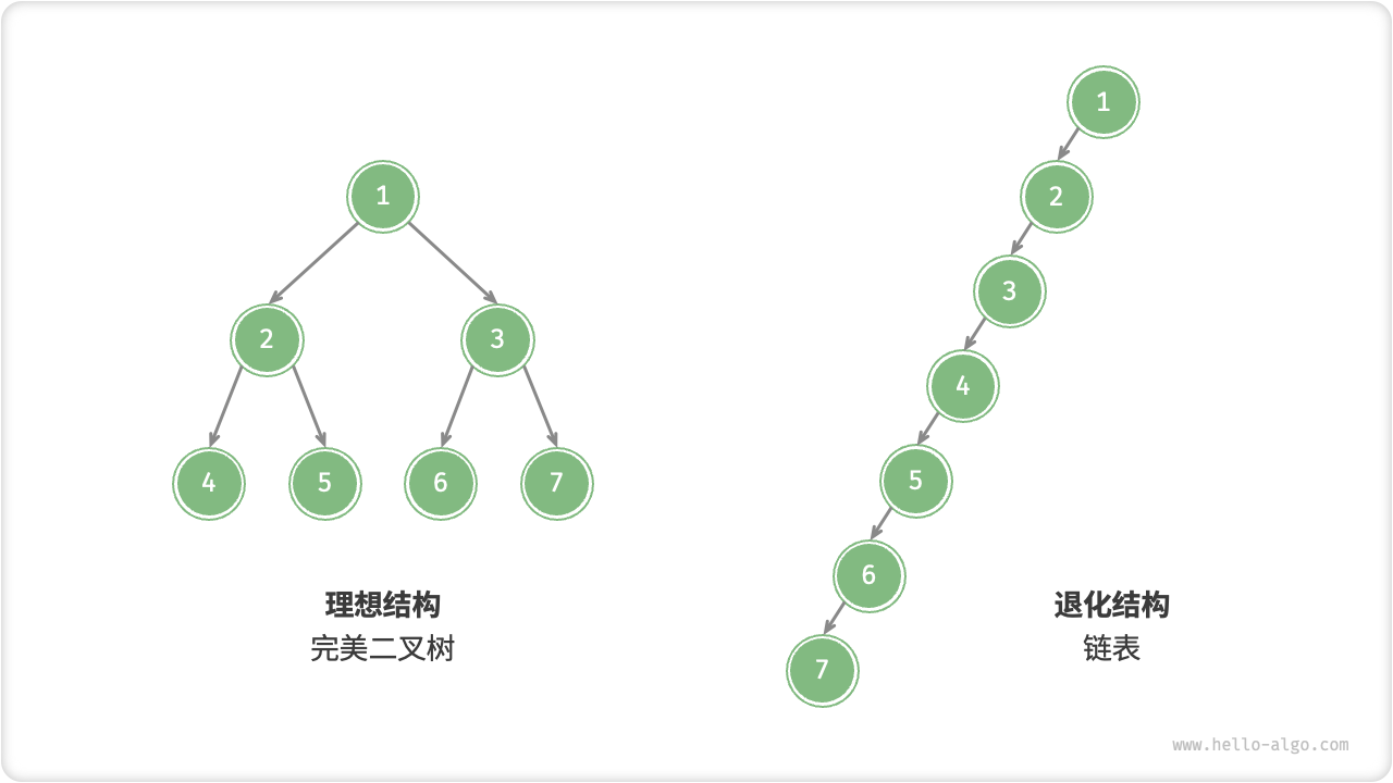 二叉樹的最佳與最差結(jié)構(gòu)