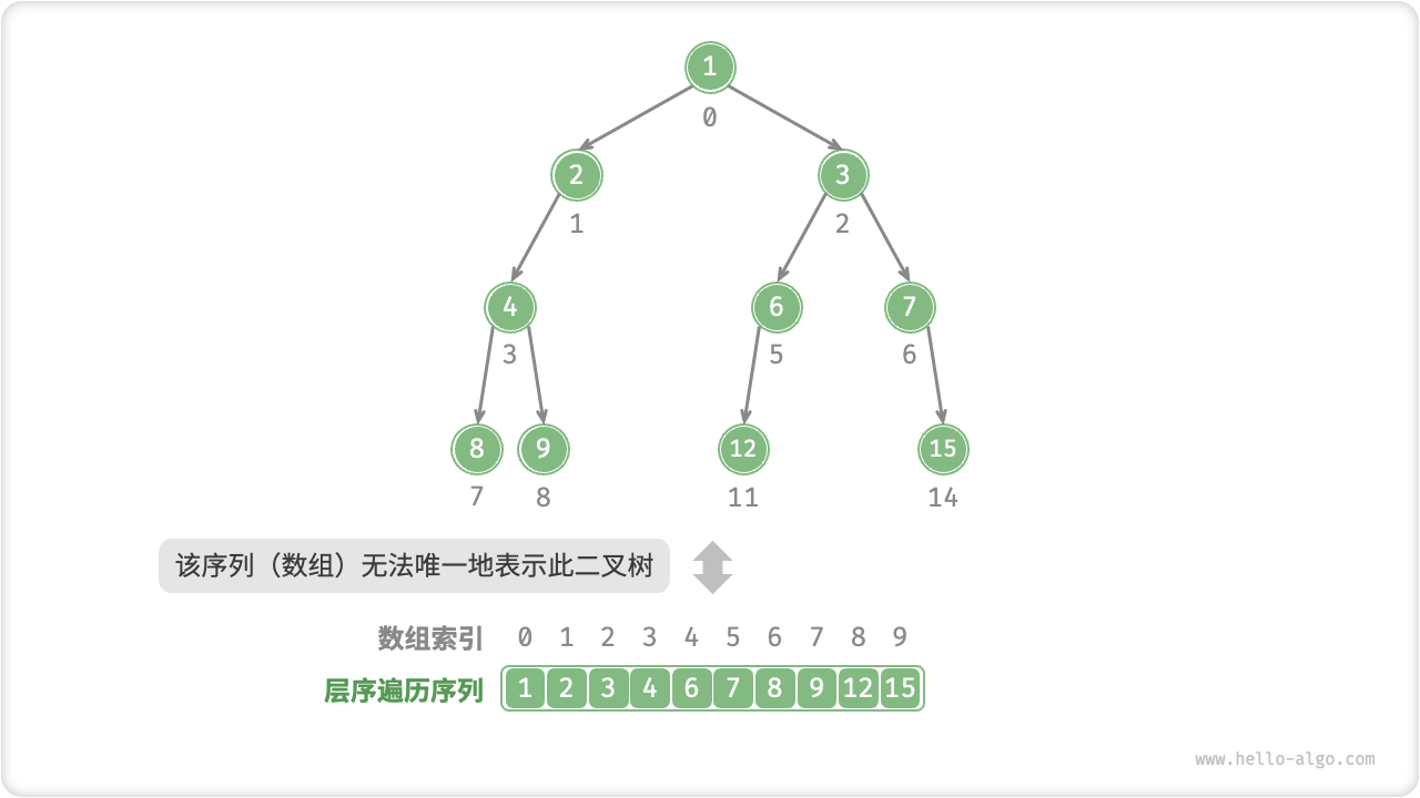 层序遍历序列对应多种二叉树可能性