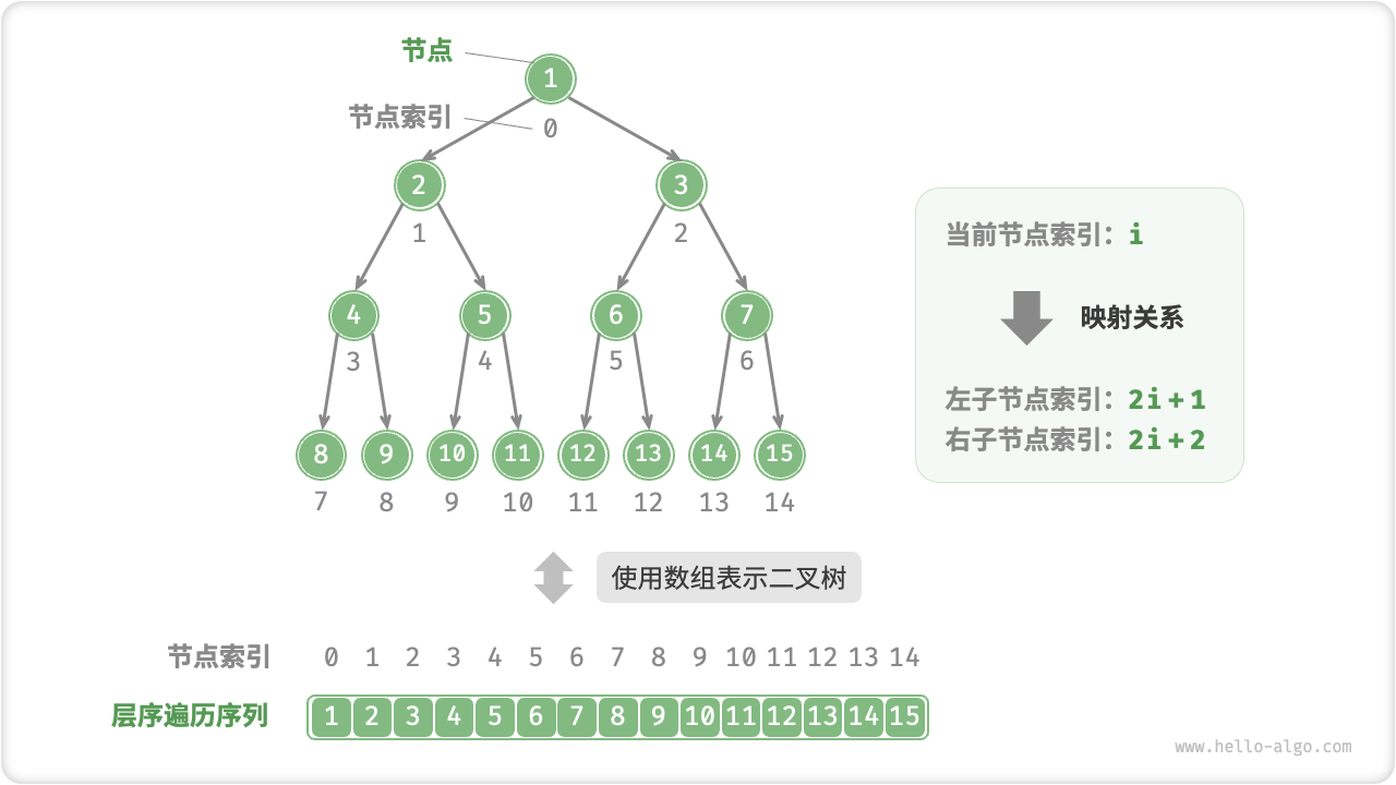 完美二叉树的数组表示