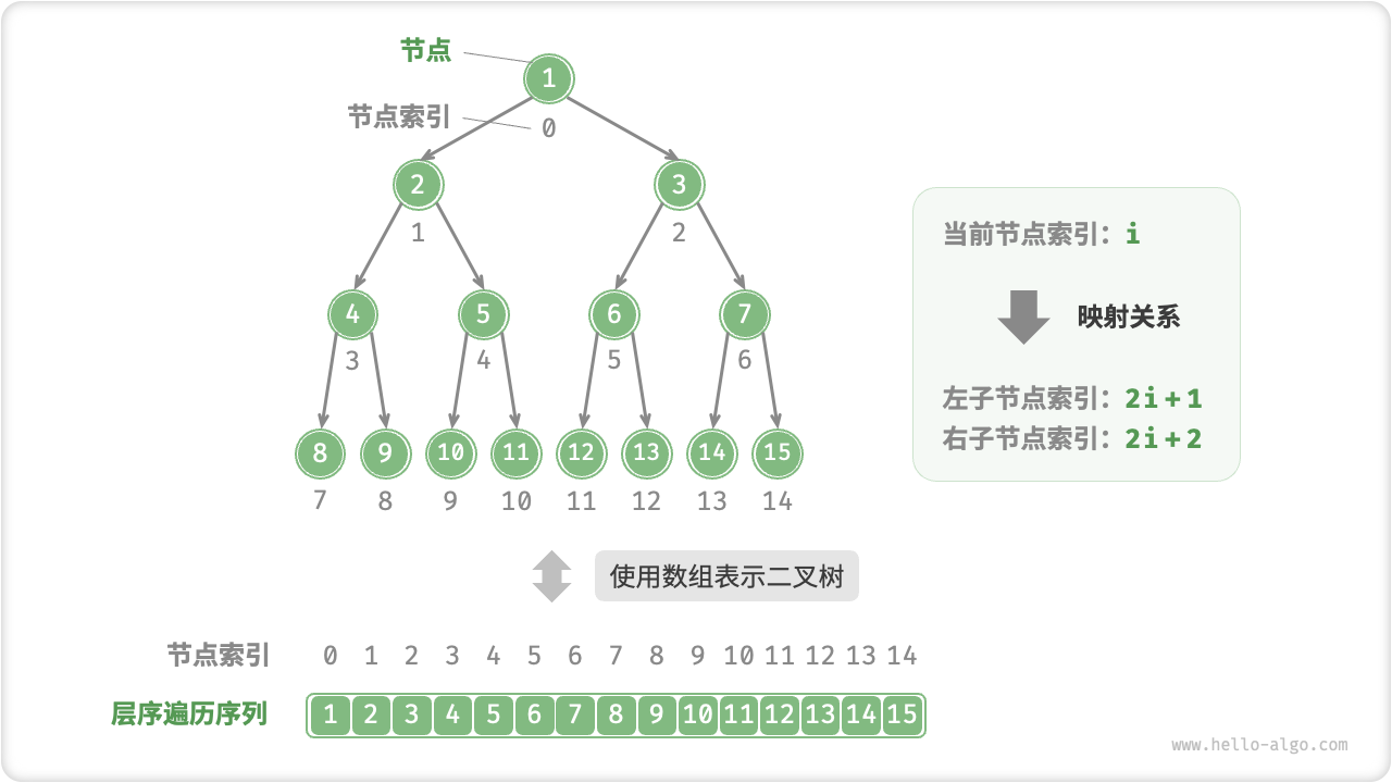 完美二叉樹(shù)的數(shù)組表示