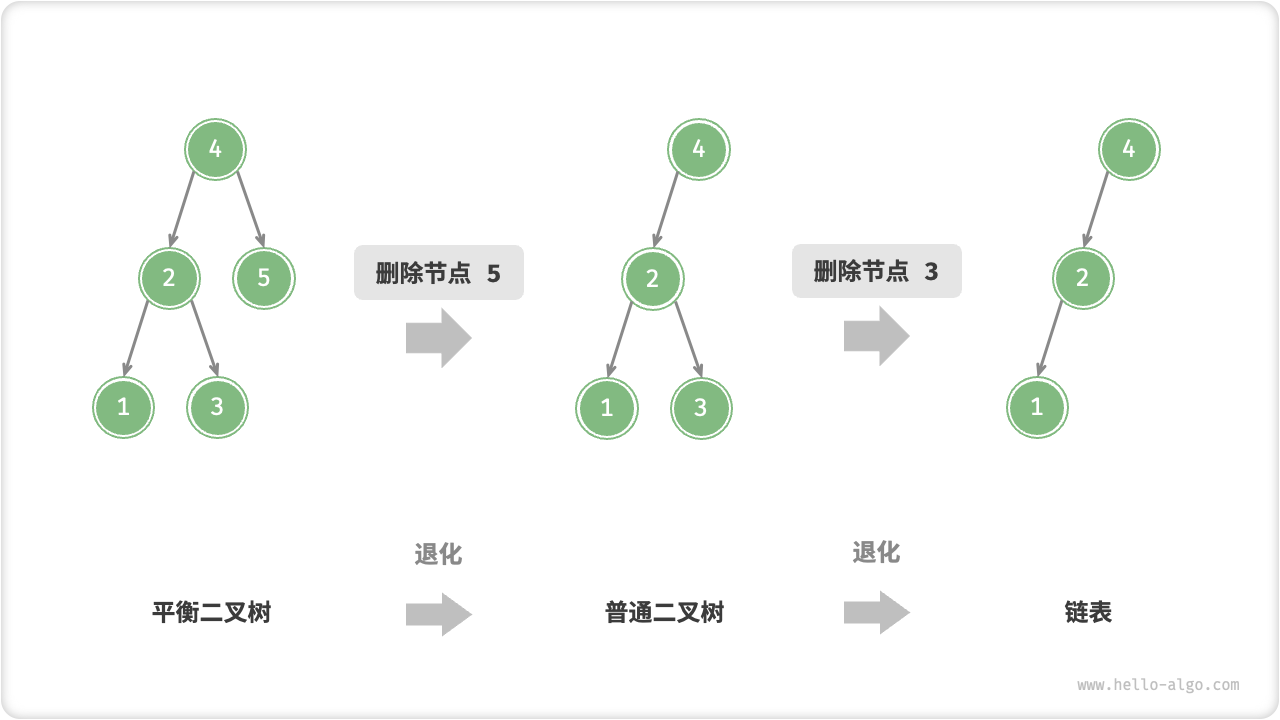 AVL 樹在刪除節(jié)點后發(fā)生退化