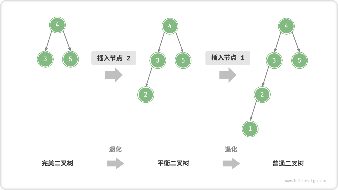 AVL 樹在插入節(jié)點后發(fā)生退化