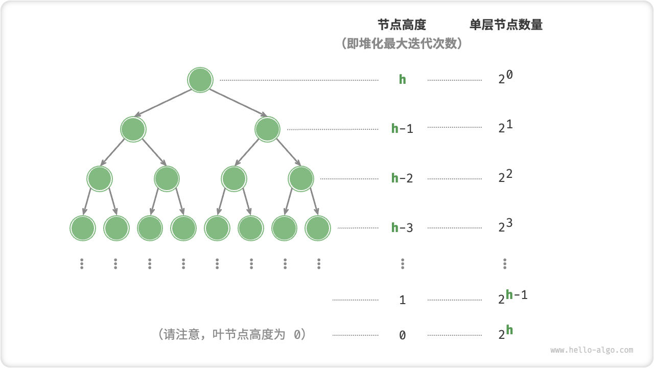 完美二叉树的各层节点数量