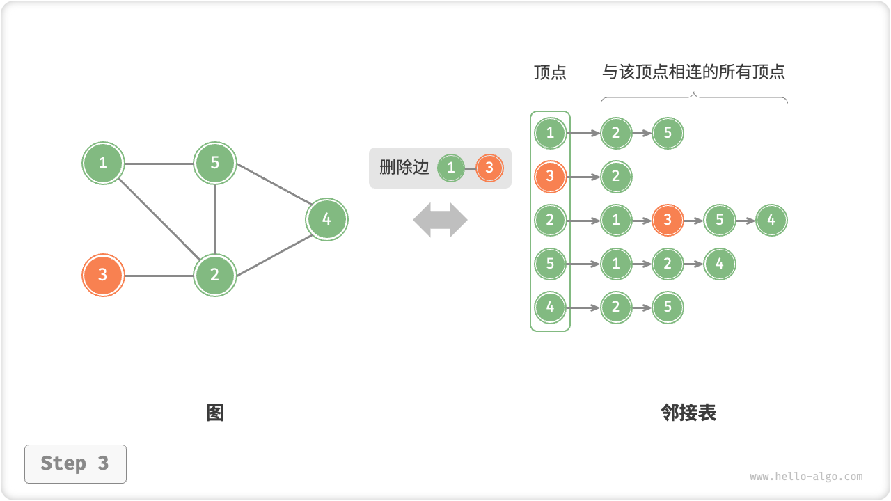 adjacency_list_remove_edge