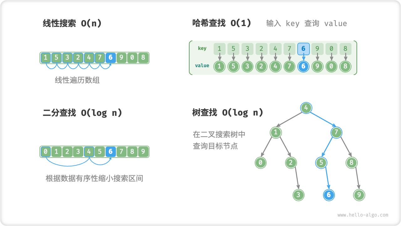 多種搜索策略