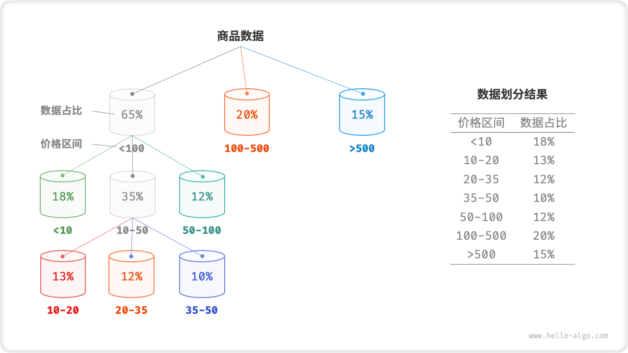 递归划分桶