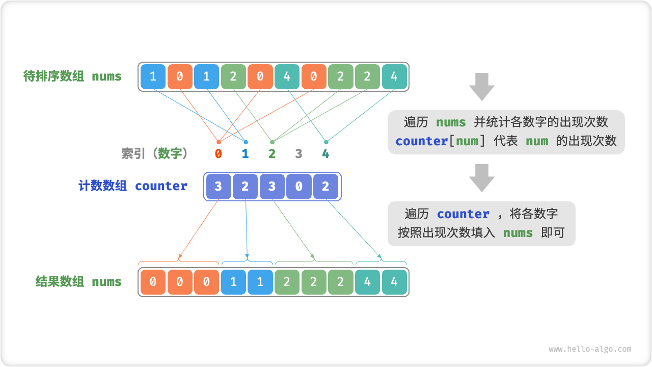 計數(shù)排序流程