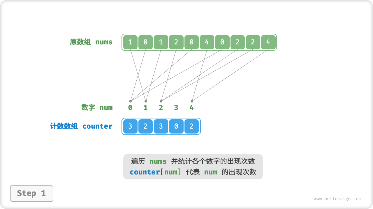 計數(shù)排序步驟