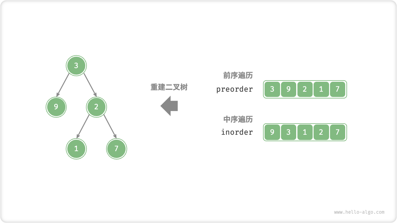 构建二叉树的示例数据