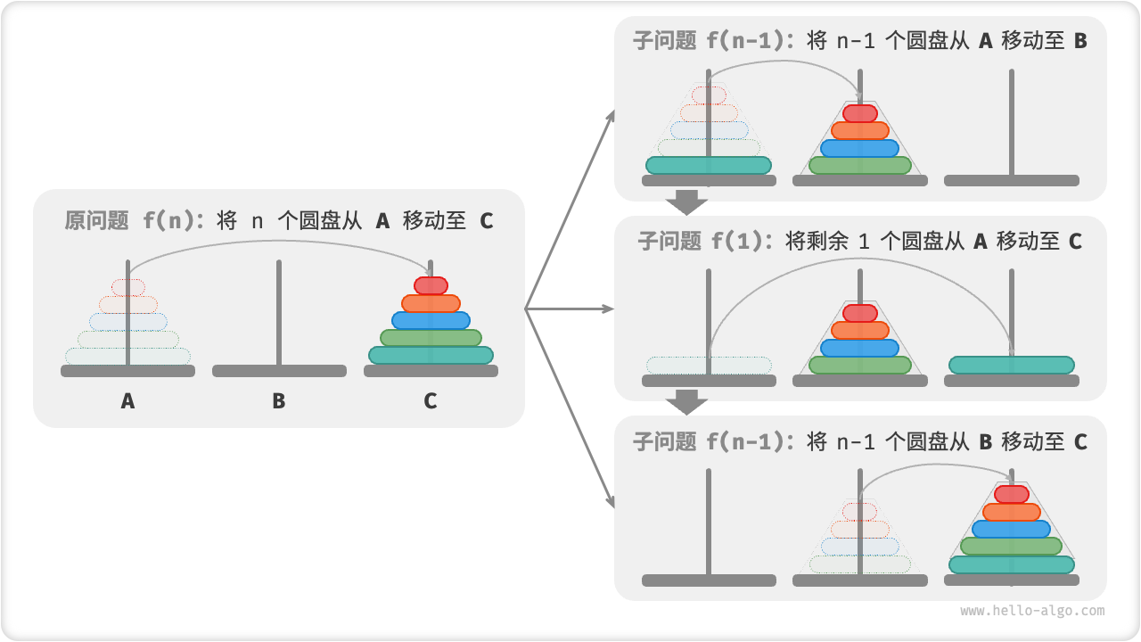 汉诺塔问题的分治策略