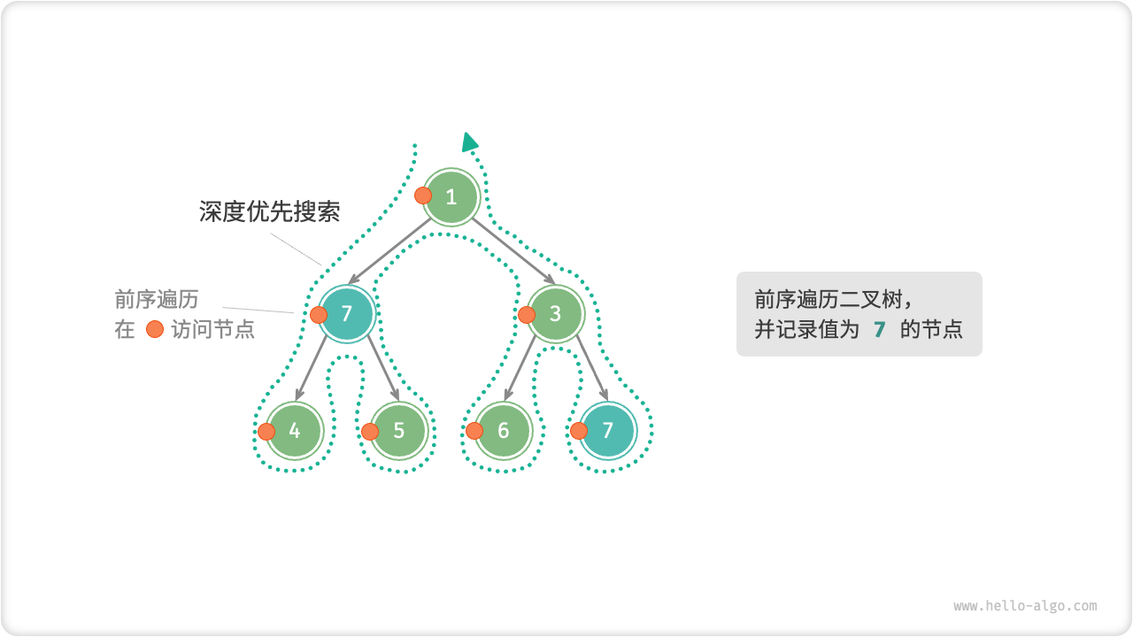 在前序遍歷中搜索節(jié)點(diǎn)