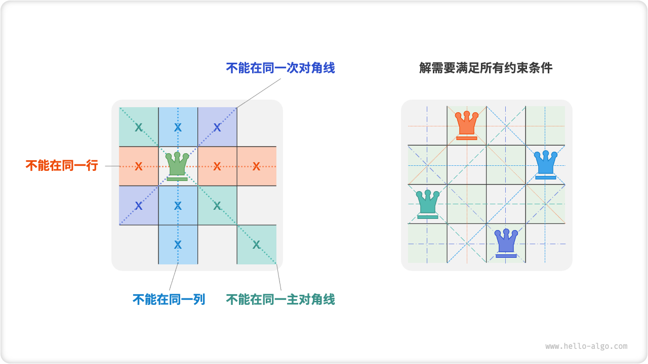 n 皇后問題的約束條件