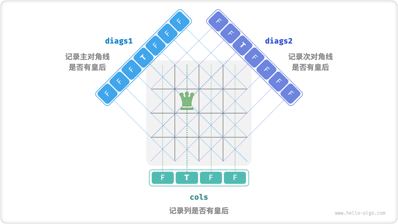 處理列約束和對角線約束