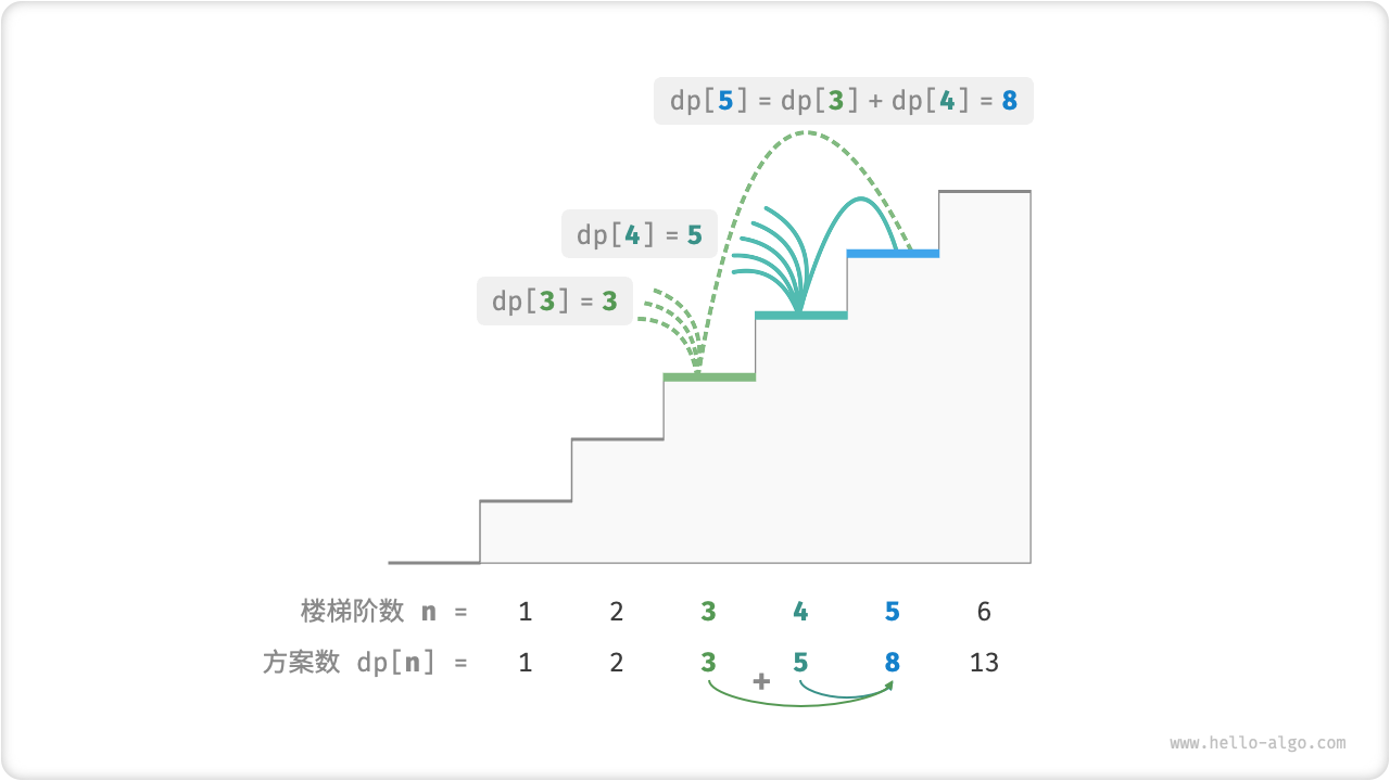 方案数量递推关系