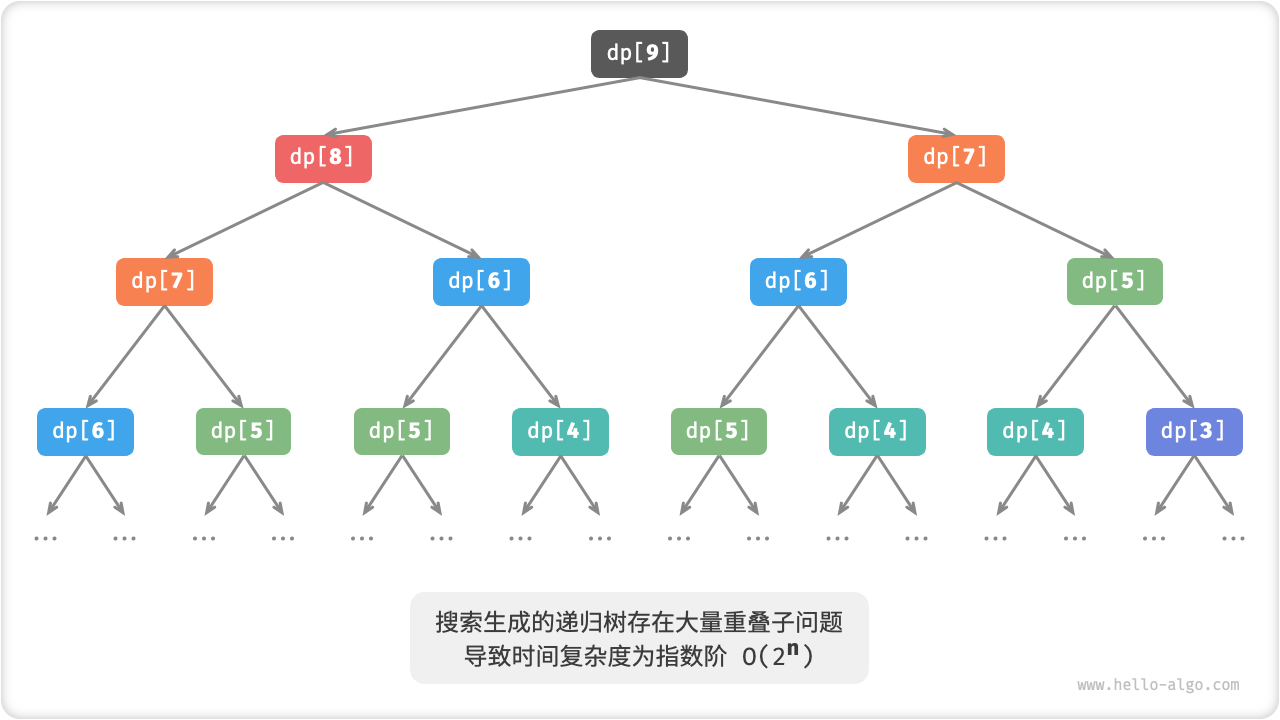 爬楼梯对应递归树