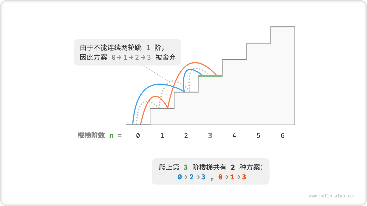 带约束爬到第 3 阶的方案数量