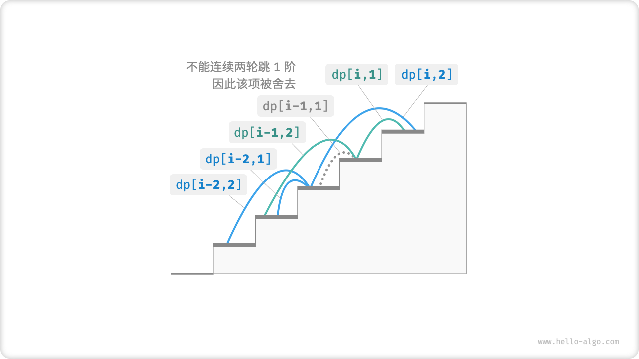 考虑约束下的递推关系