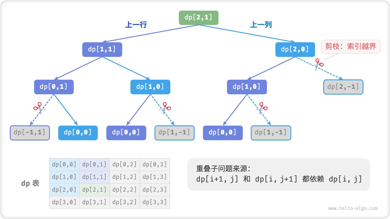 暴力搜索遞歸樹