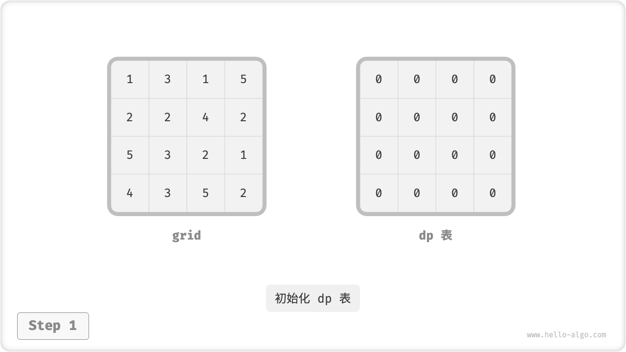 最小路徑和的動態(tài)規(guī)劃過程