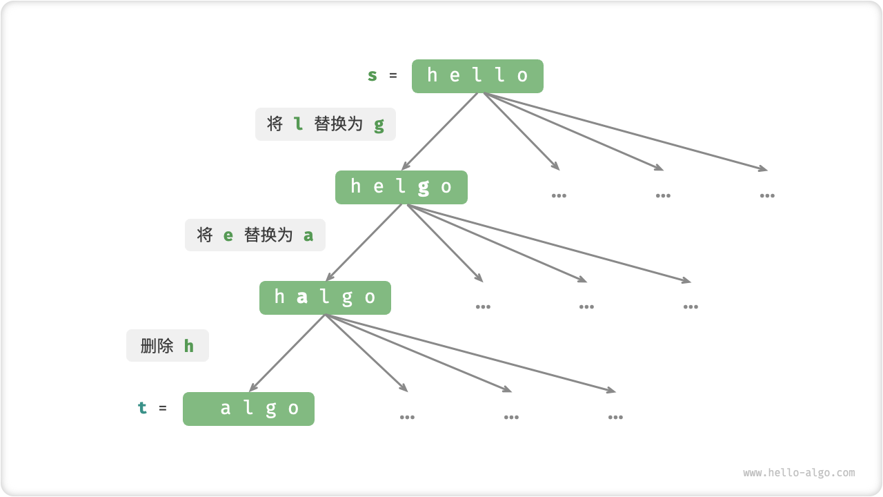基于决策树模型表示编辑距离问题