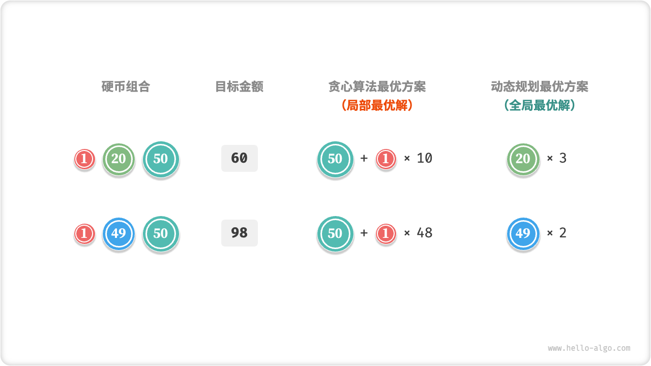 贪心无法找出最优解的示例