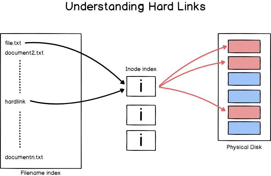 hard-soft-links