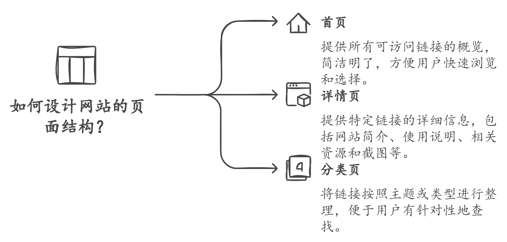 导航网站结构