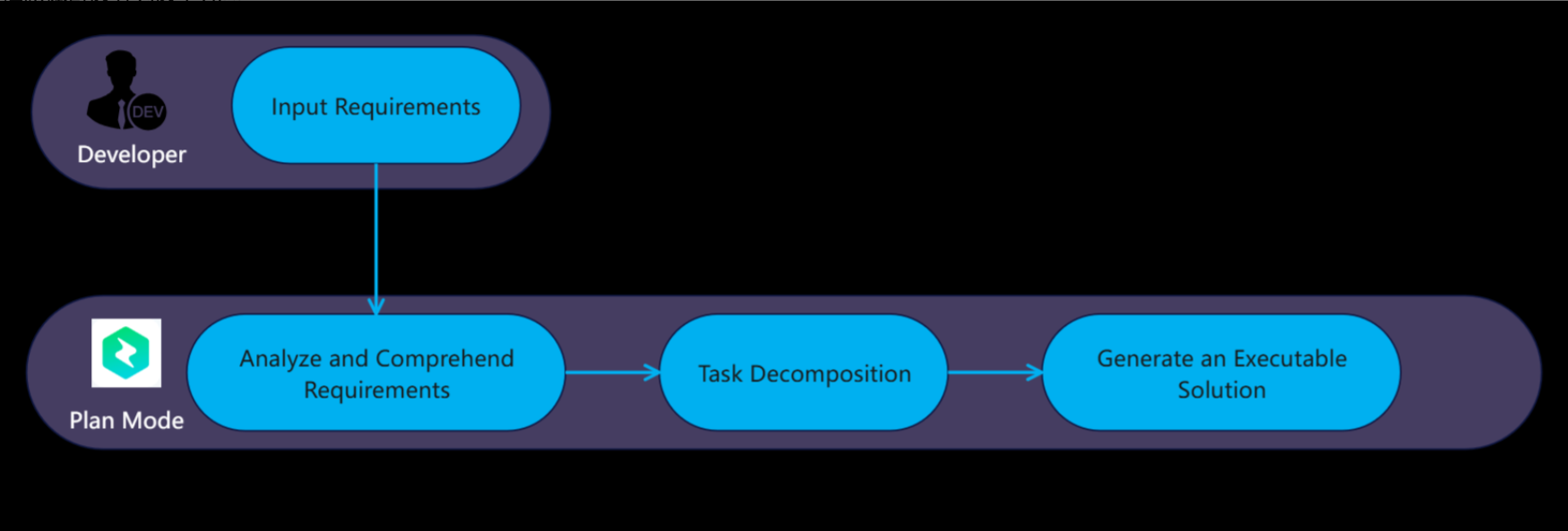 CodeBuddy IDE Agent 模式 Plan 模式