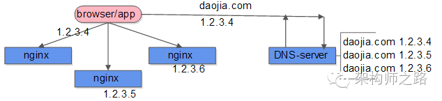 nginx负载均衡层的水平扩展